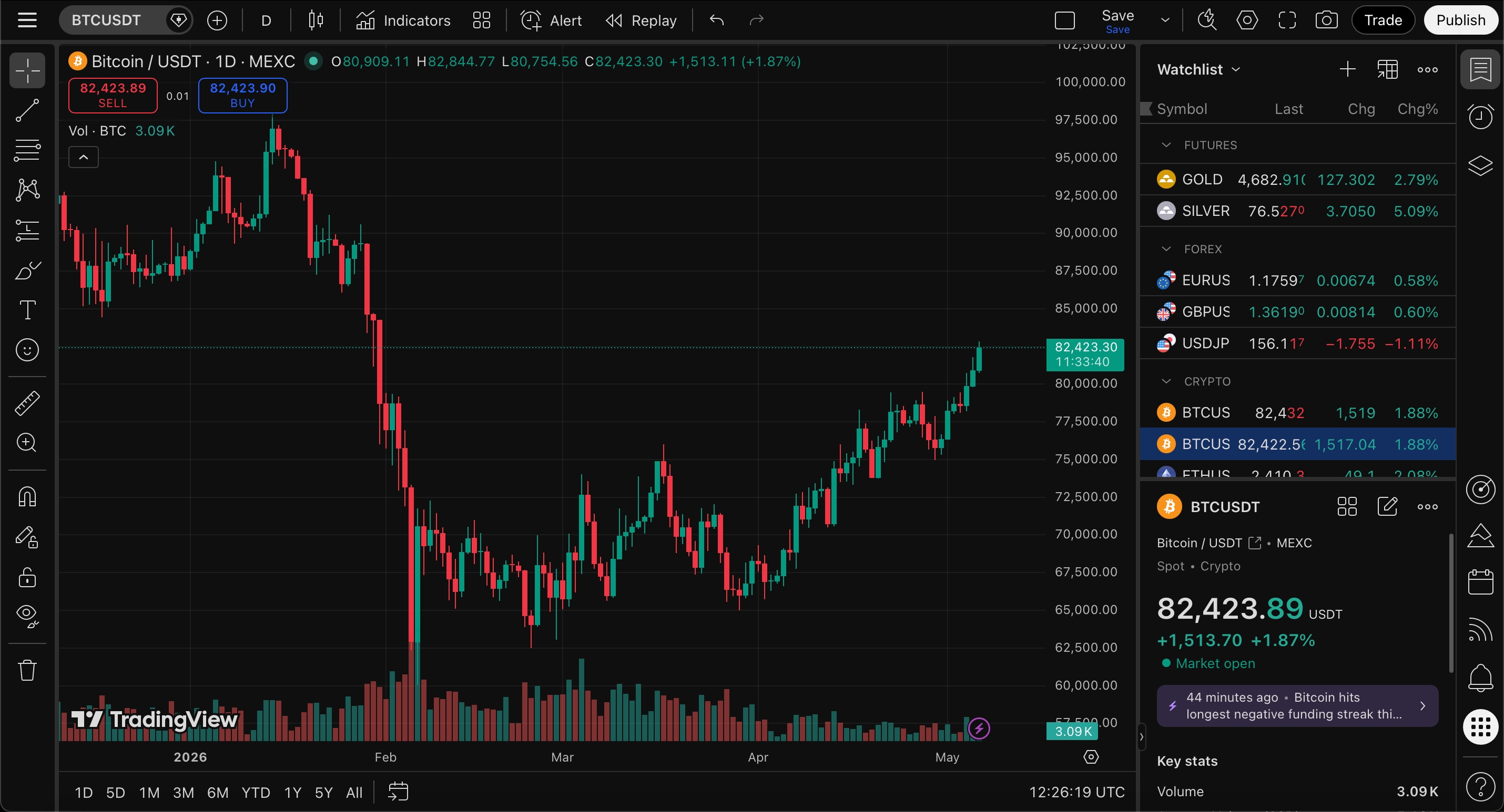 TradingView on MEXC